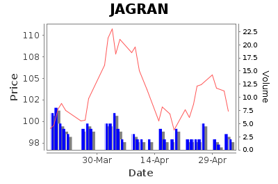 Jagran Prakashan Limited - Short Term Signal - Pricing History Chart